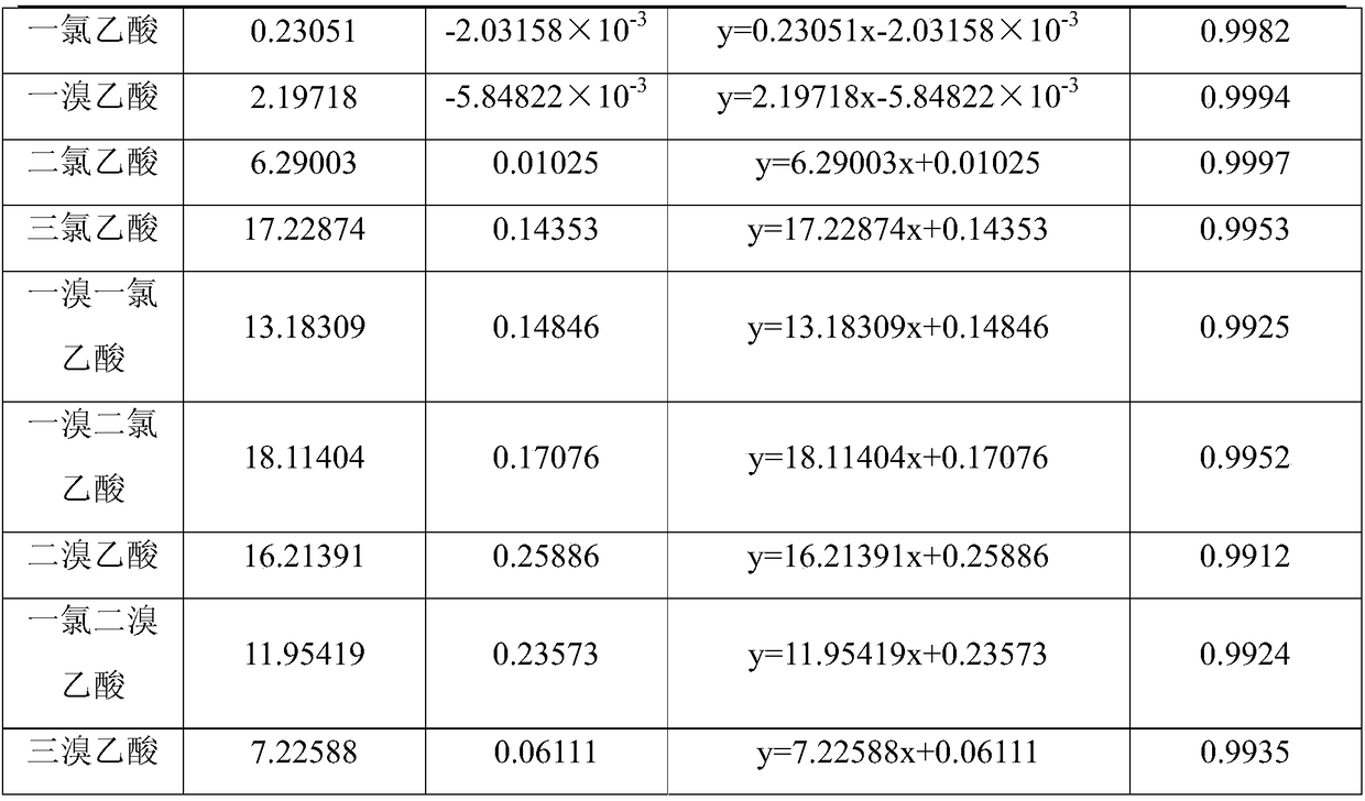 Detection method of various haloacetic acids in air or exhaust gas