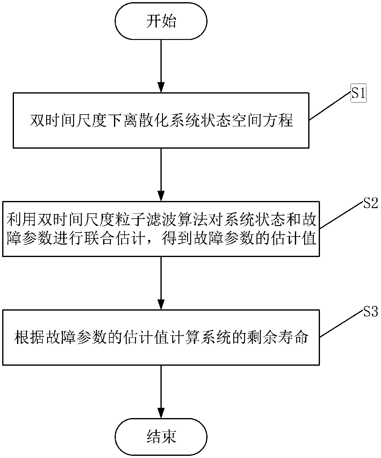 Residual life prediction method of electromechanical system based on two-time-scale particle filter