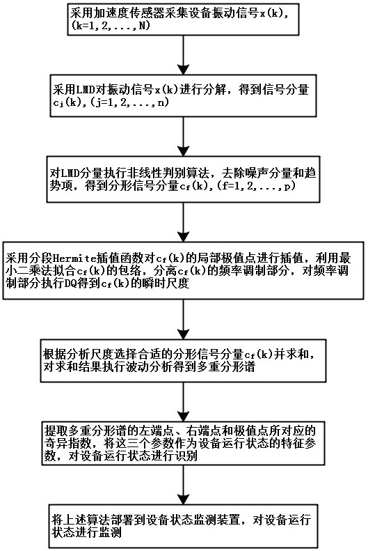 LMD equipment fault diagnosis method and system