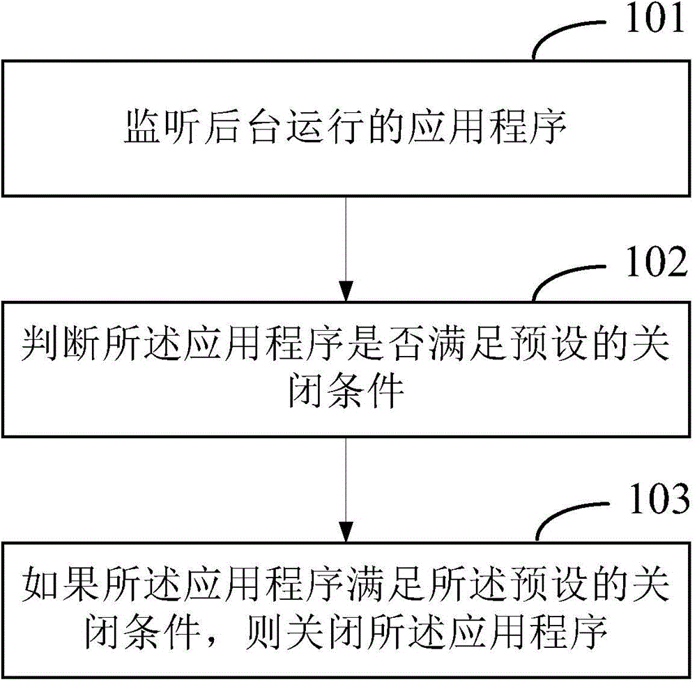 Application management method and apparatus