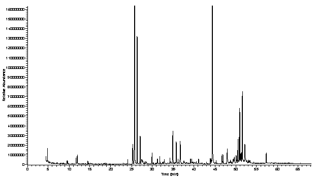 Establishing method and use of flue-cured tobacco GC/MS fingerprint