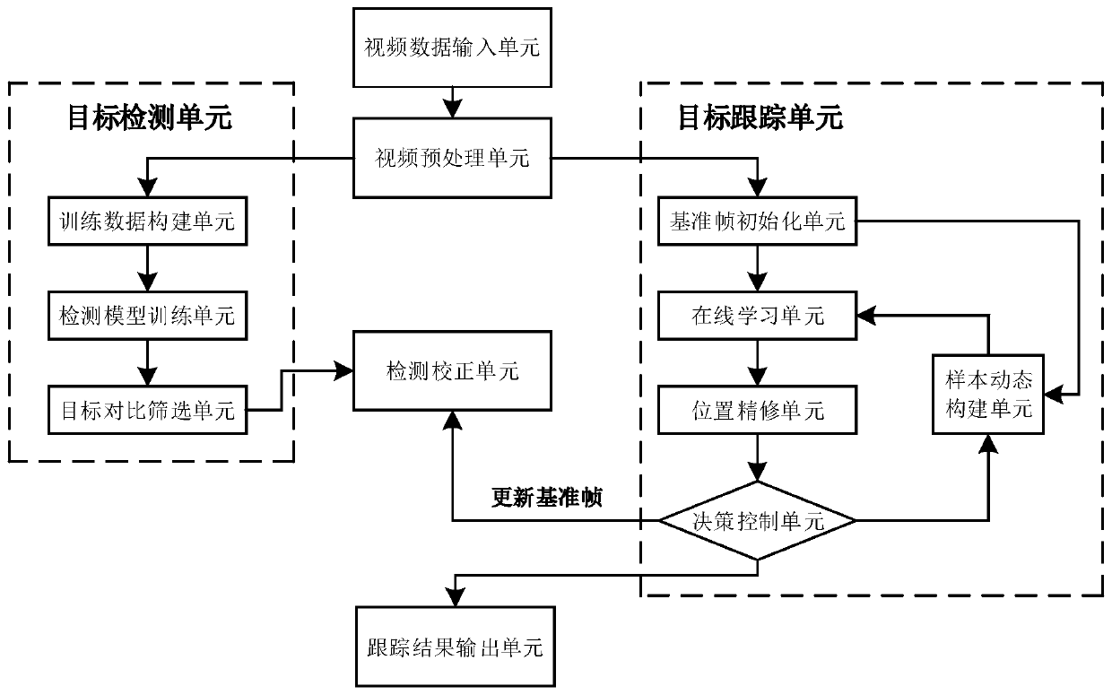 Small low-flight target visual detection tracking system and method thereof