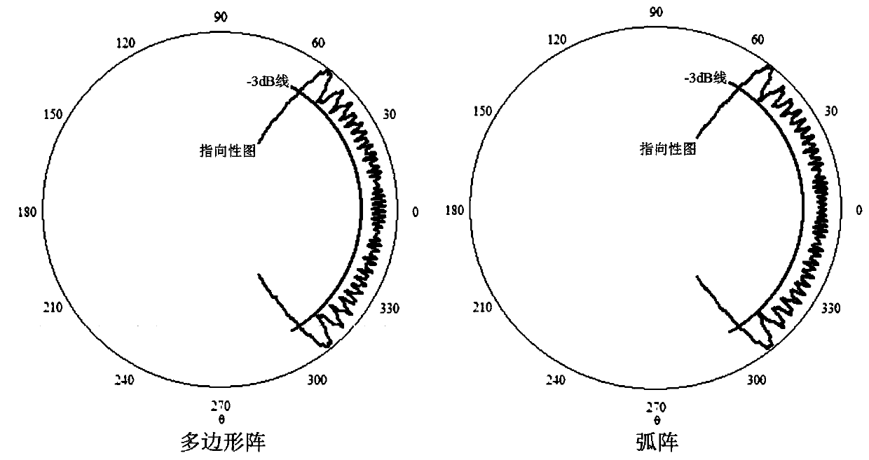 Method for reducing directivity fluctuation of arc array