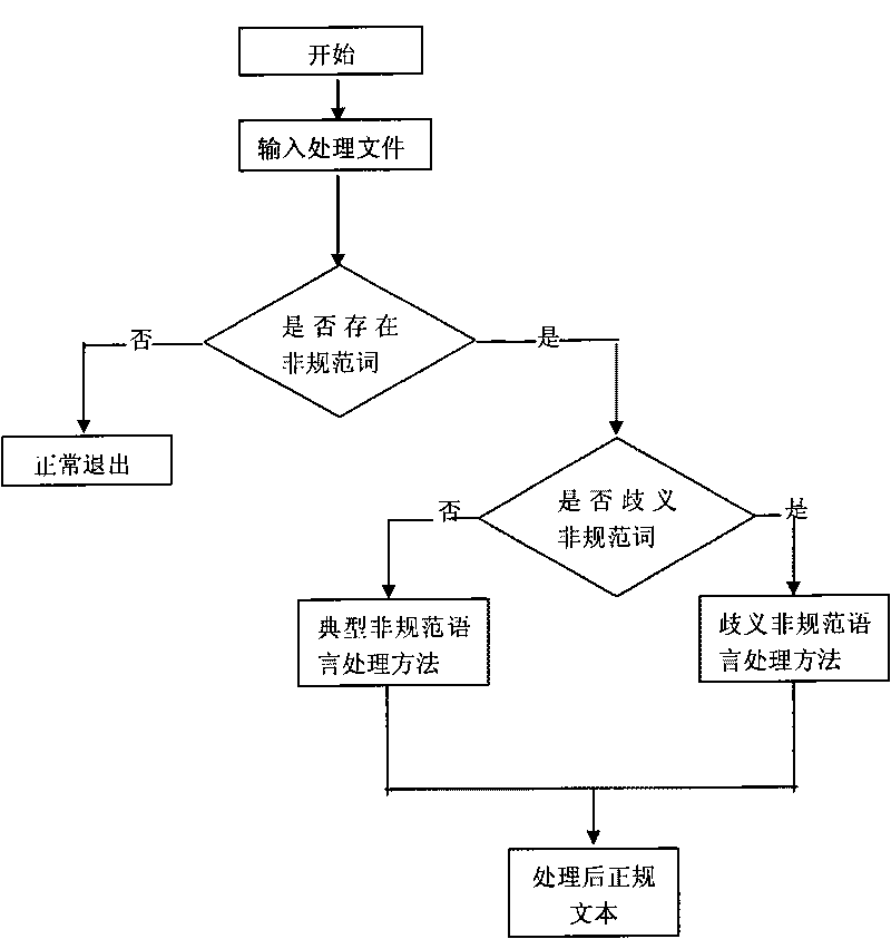 Unnormalized language processing method base on web mining