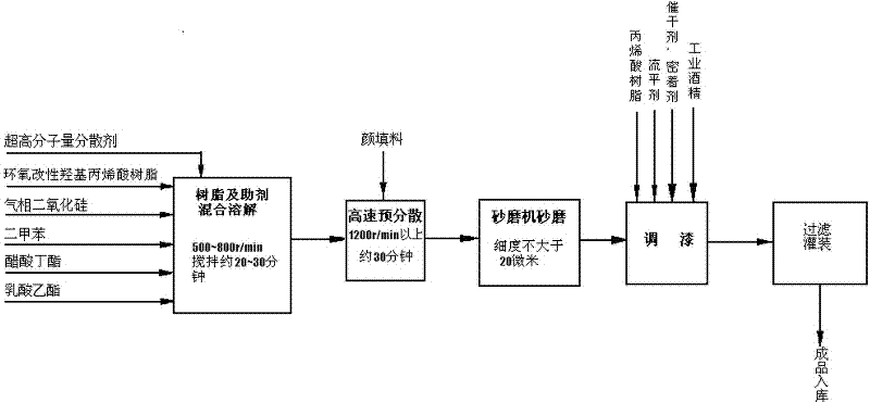 Acrylic polyurethane hot-dip galvanized substrate coating and preparation method thereof