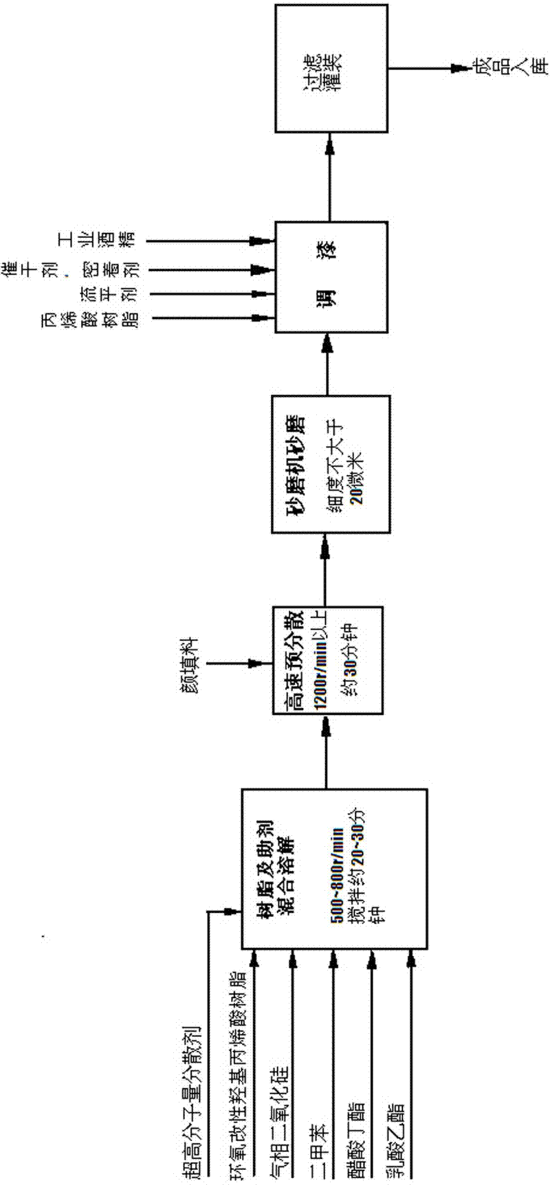 Acrylic polyurethane hot-dip galvanized substrate coating and preparation method thereof