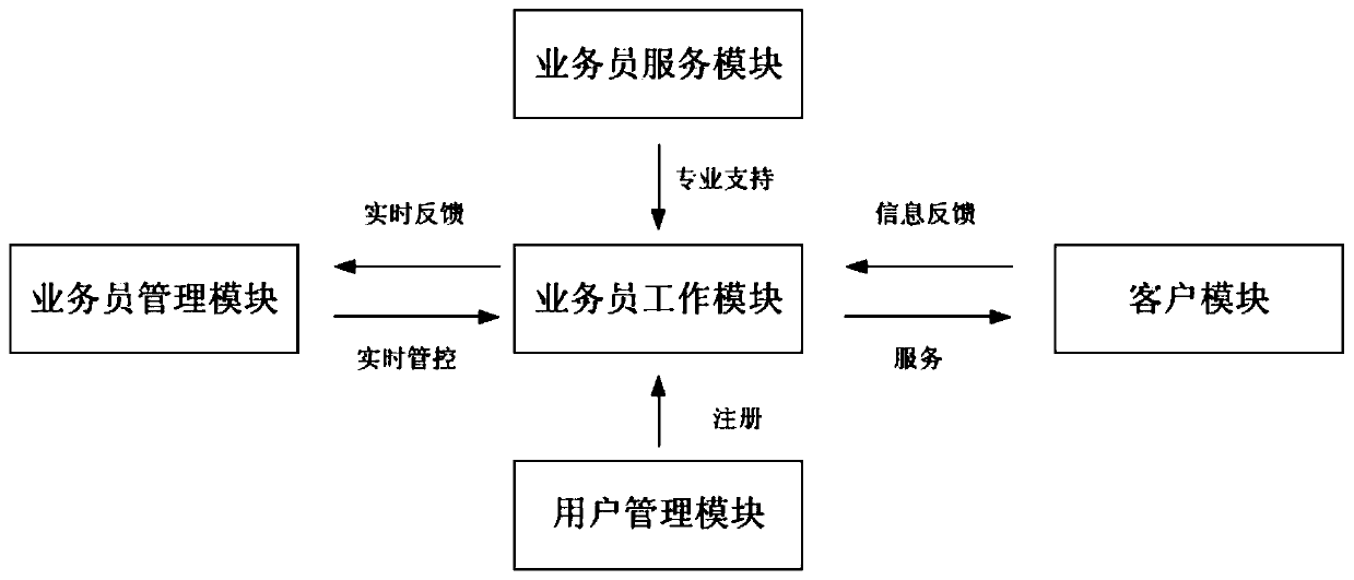 Insurance industry salesman work management system