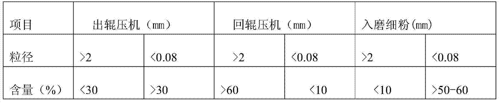 Cement grinding expert optimization system