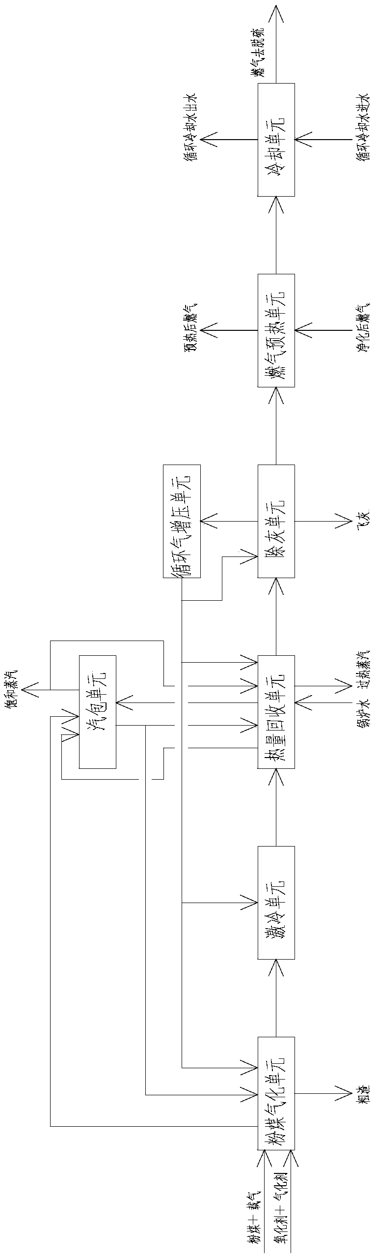 Process method for preparing fuel gas from coal