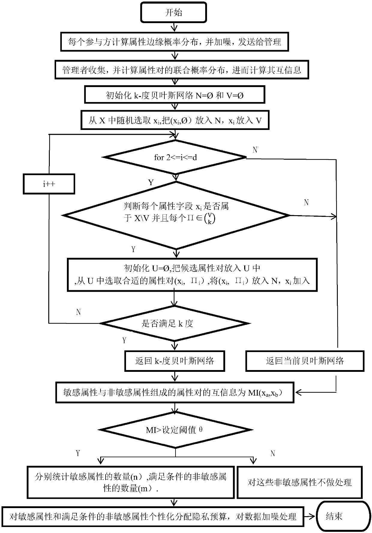 Individual differential privacy protection method for high-dimensional data publishing in distributed environment