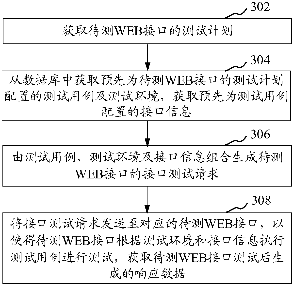 Interface automation test method, device, storage medium and computer device