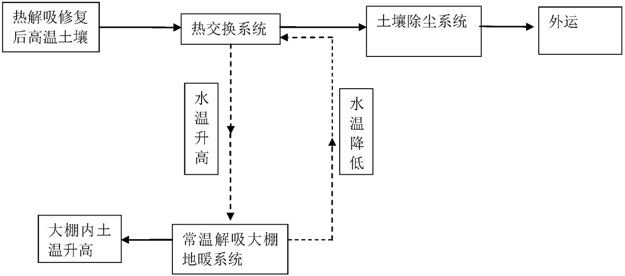 System and method for improving normal-temperature desorption greenhouse treatment efficiency by utilizing high-temperature soil waste heat