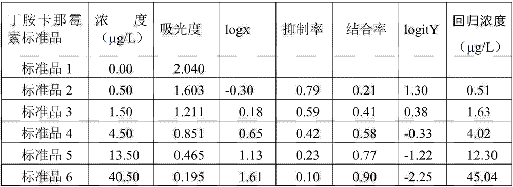 Amikacin and kanamycin two-in-one fast detection enzyme linked immunosorbent assay kit and application thereof