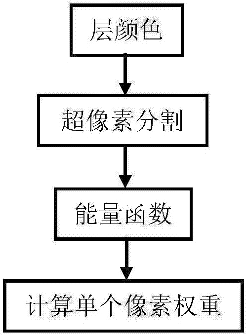 Method for interactive image and video color editing based on layer decomposition