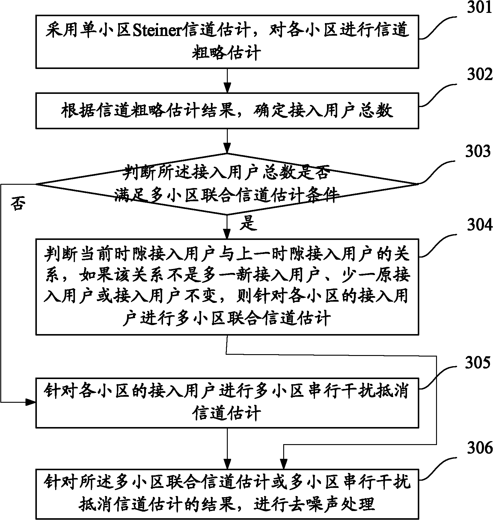 A multi-cell channel estimation method in td-scdma system