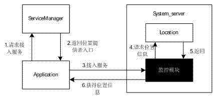 Android platform based GPS (global positioning system) data intercepting control method