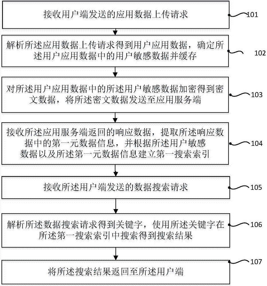 Application-oriented ciphertext search method, apparatus and system, and agent server