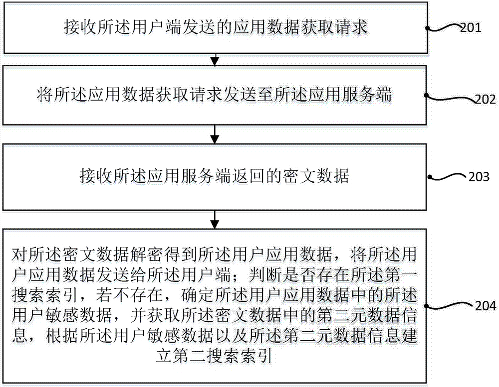 Application-oriented ciphertext search method, apparatus and system, and agent server