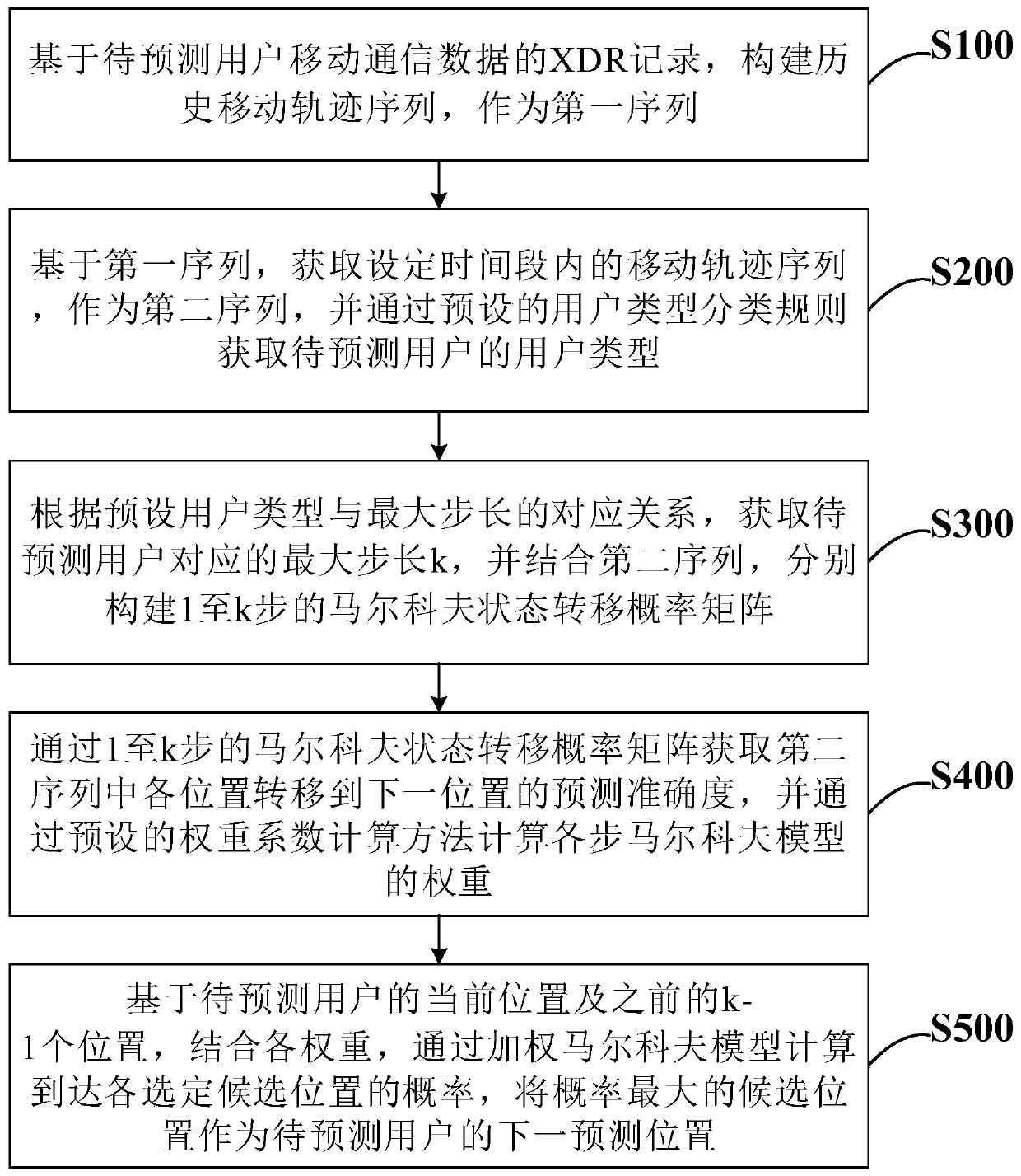 Mobility prediction method, system and device based on user classification