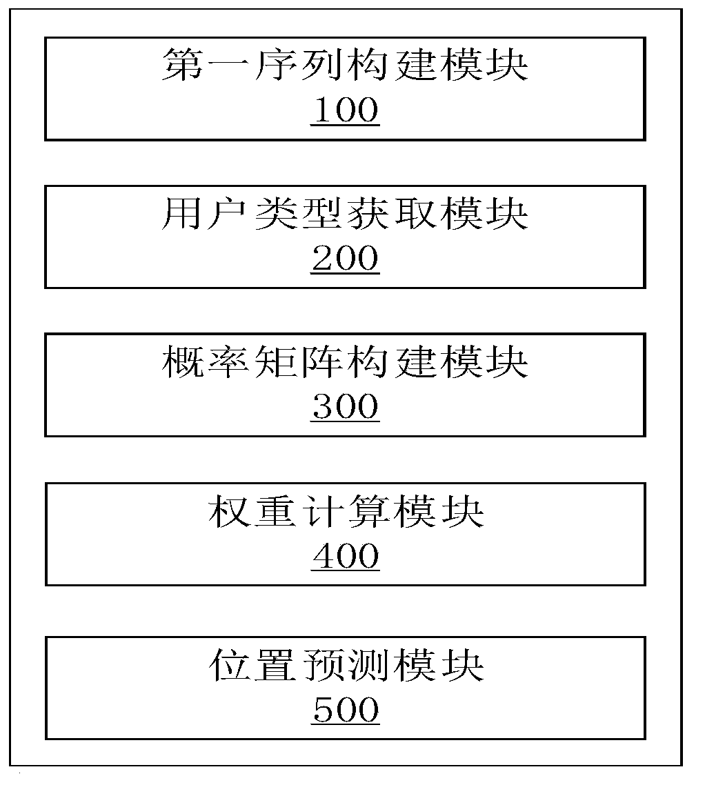 Mobility prediction method, system and device based on user classification