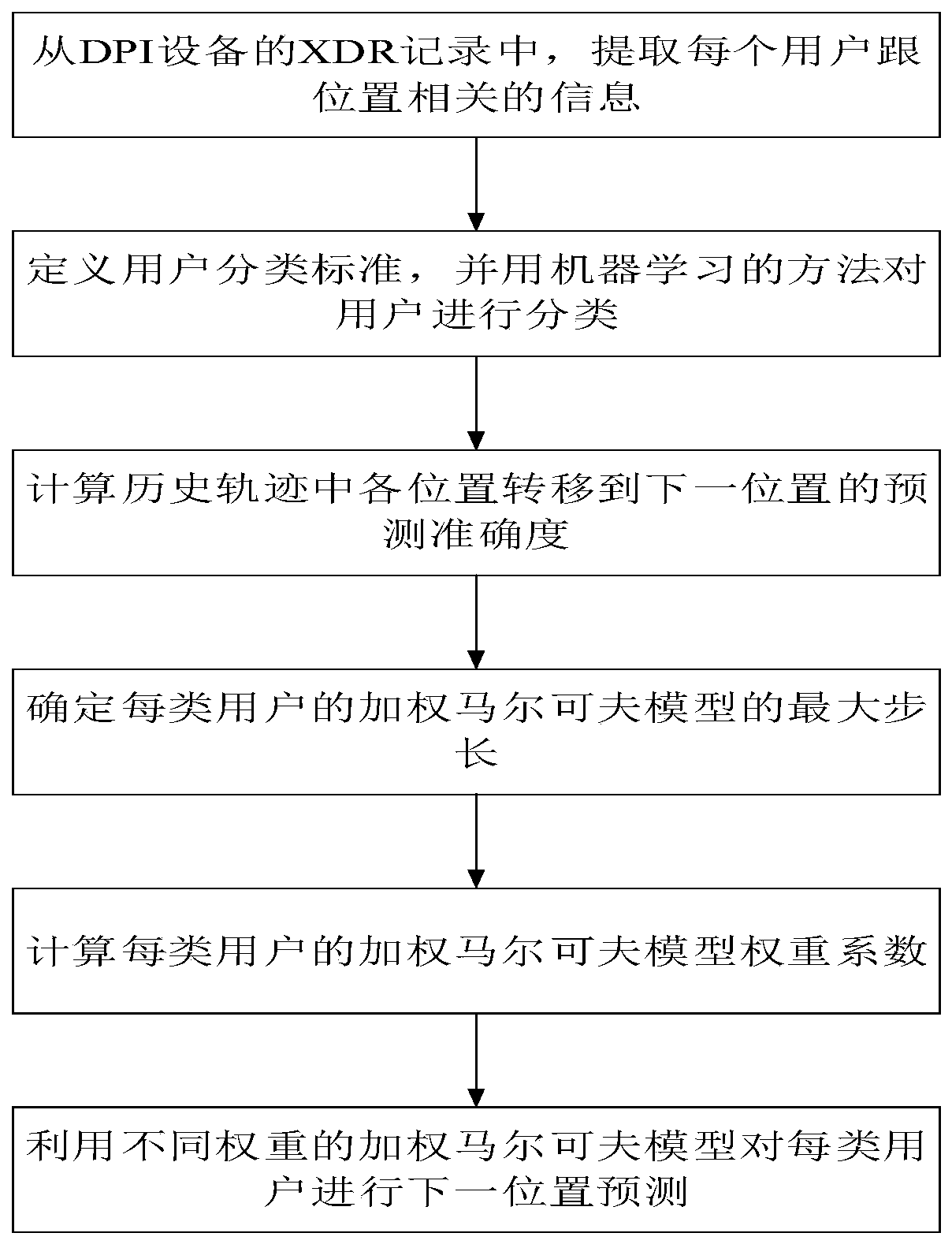 Mobility prediction method, system and device based on user classification