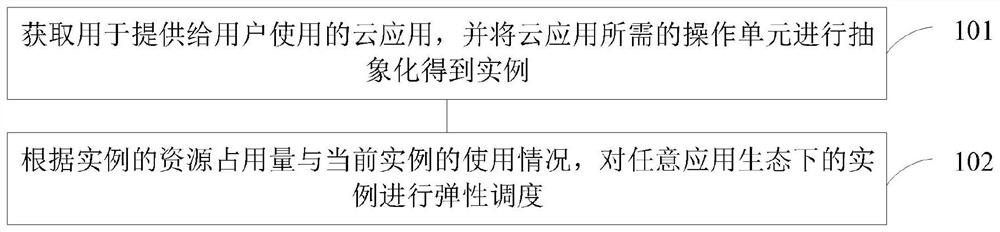 Cloud application scheduling method and device, electronic equipment and storage medium