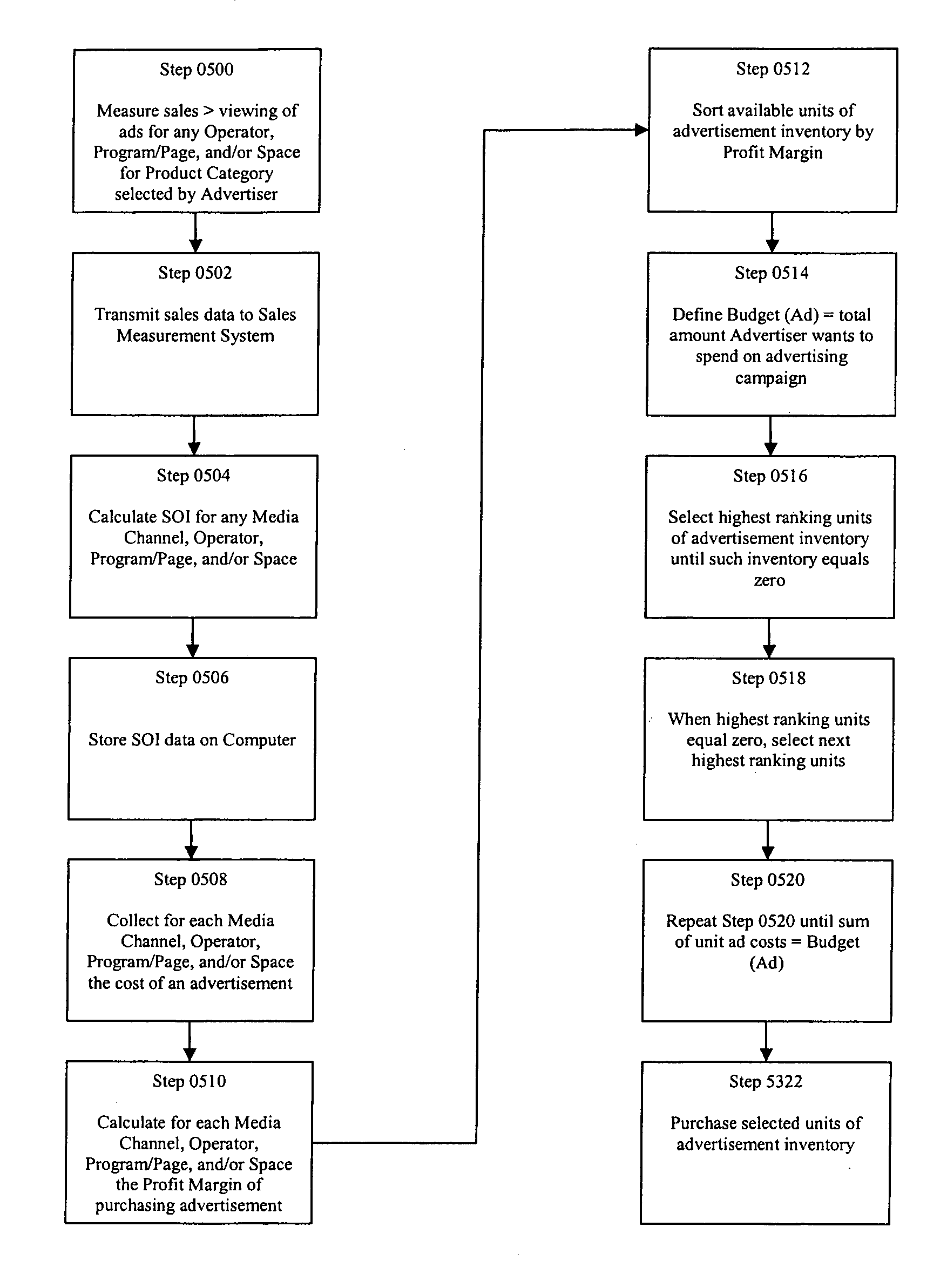 Systems, apparatuses, methods, and computer program products for optimizing allocation of an advertising budget that maximizes sales and/or profits and enabling advertisers to buy media online