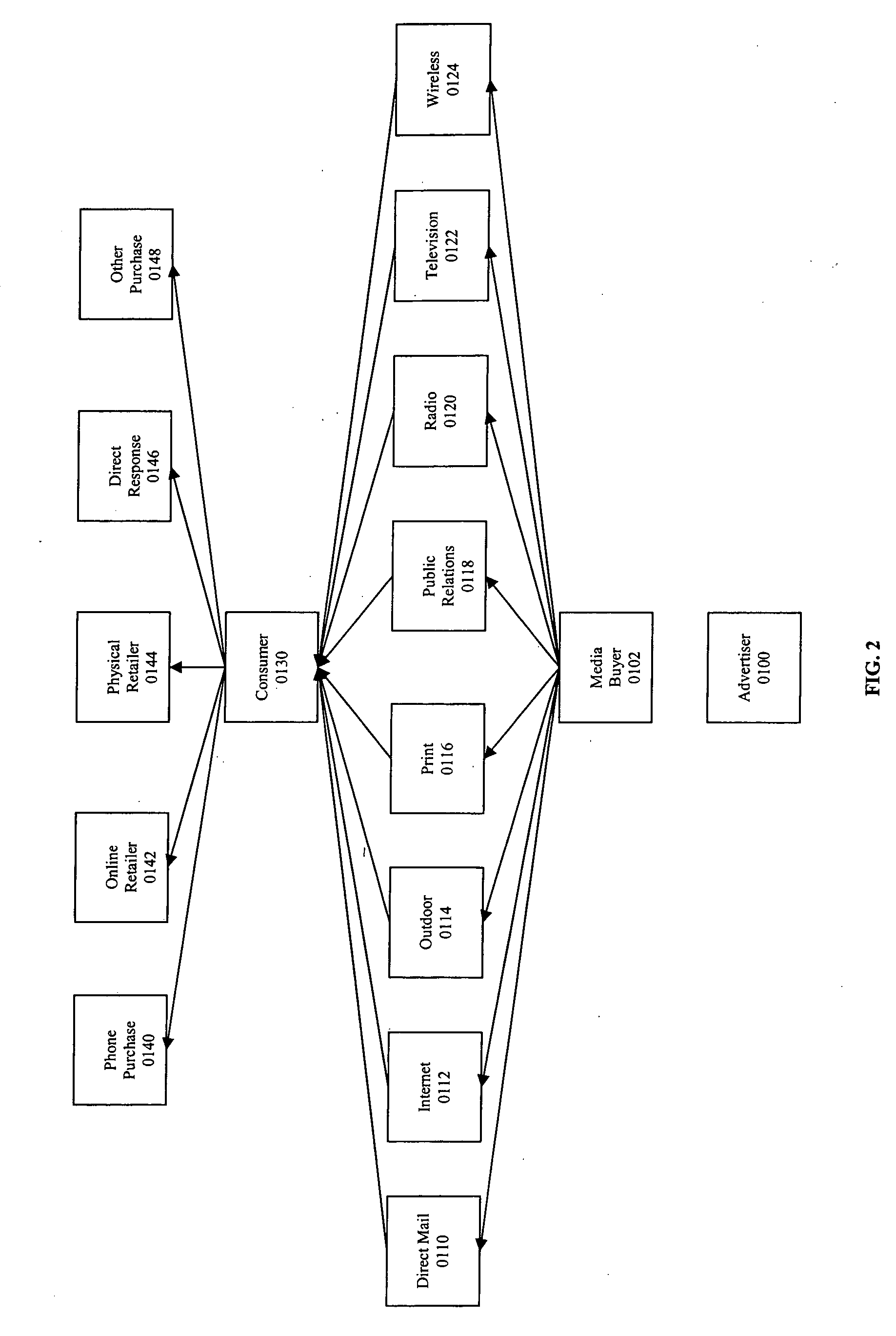 Systems, apparatuses, methods, and computer program products for optimizing allocation of an advertising budget that maximizes sales and/or profits and enabling advertisers to buy media online