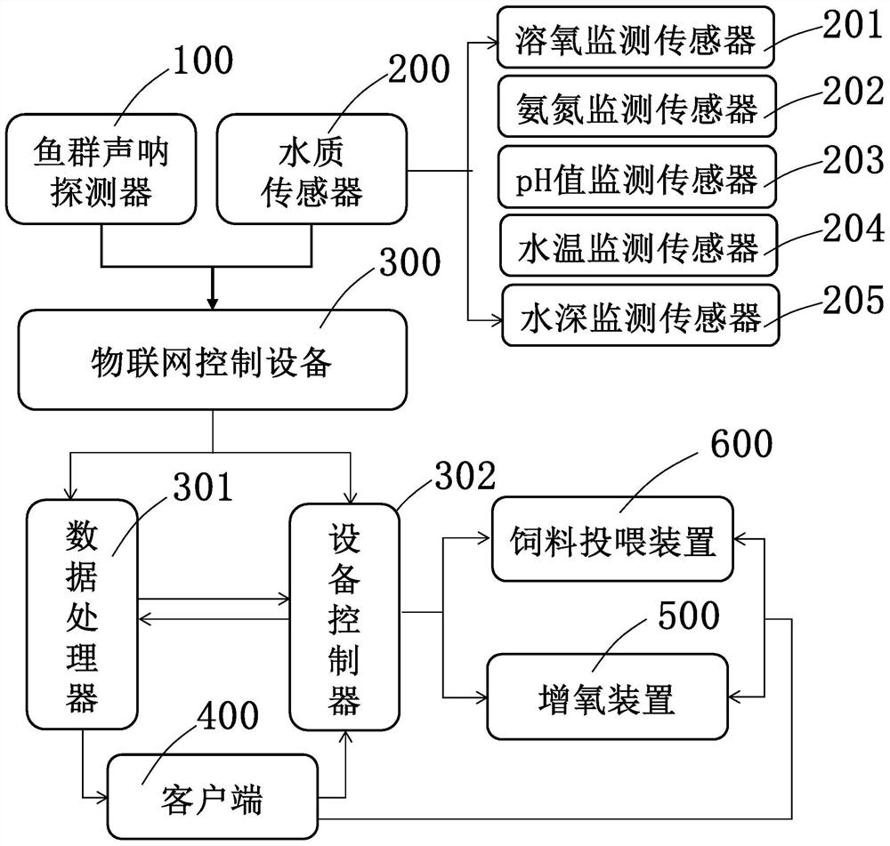 Intelligent unmanned culture system and method for culture pond