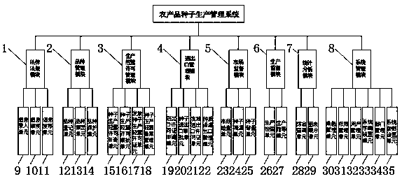 A management system for produce seeds of agricultural product