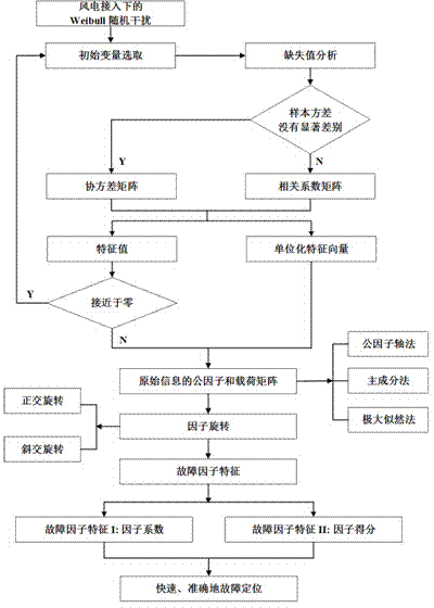 Extraction method of fault factor characteristics of electrical power system