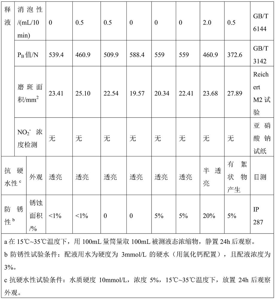 Total synthesis grinding fluid and preparation method thereof