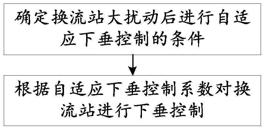 Self-adaptive droop control method and system for converter station after large disturbance