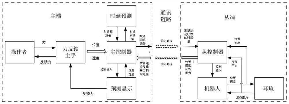 Teleoperation robot prediction display method based on time delay prediction