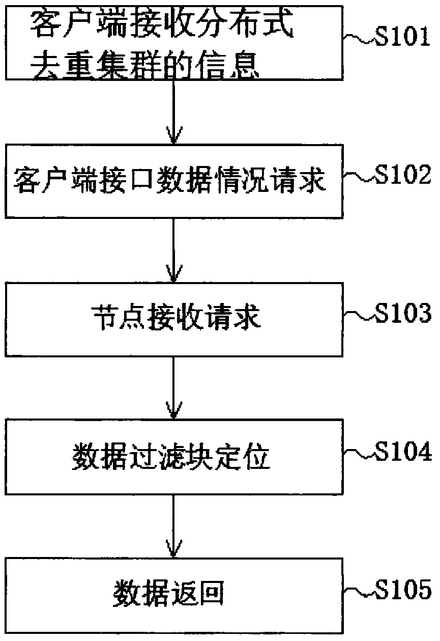 A Distributed Data Filtering Method Based on Hash Ring