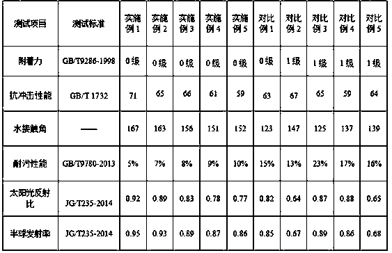 Metal guardrail coating with high weather resistance and stain resistance, and preparation method thereof