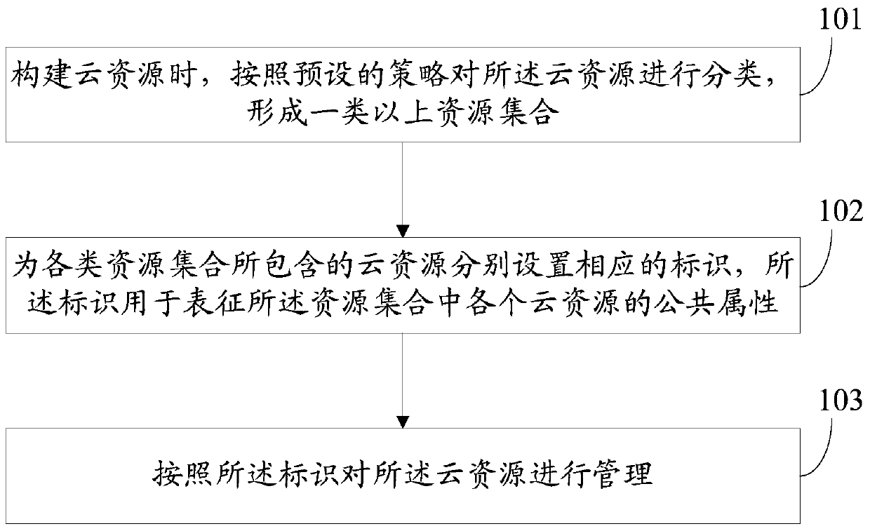 Resource management method and resource management device