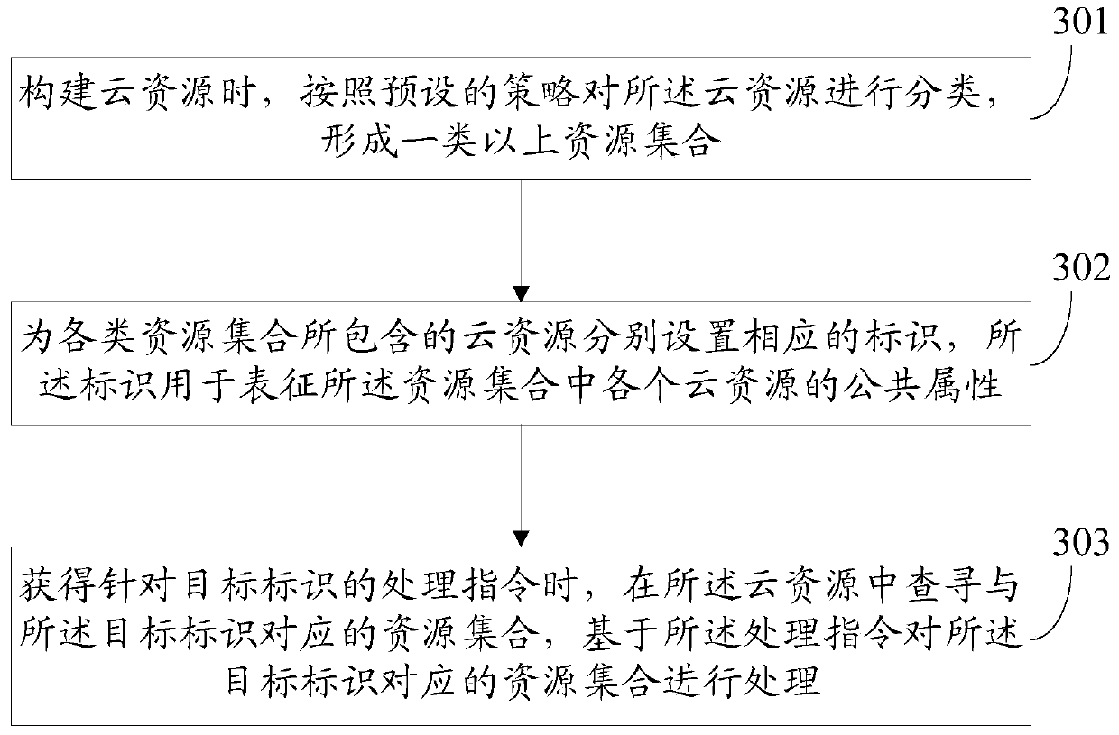 Resource management method and resource management device