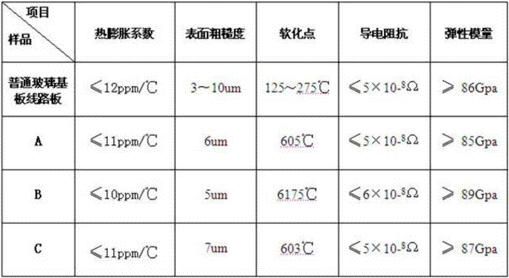 Circuit board glass substrate manufactured from alkali-free glass fiber waste silk and preparation method thereof