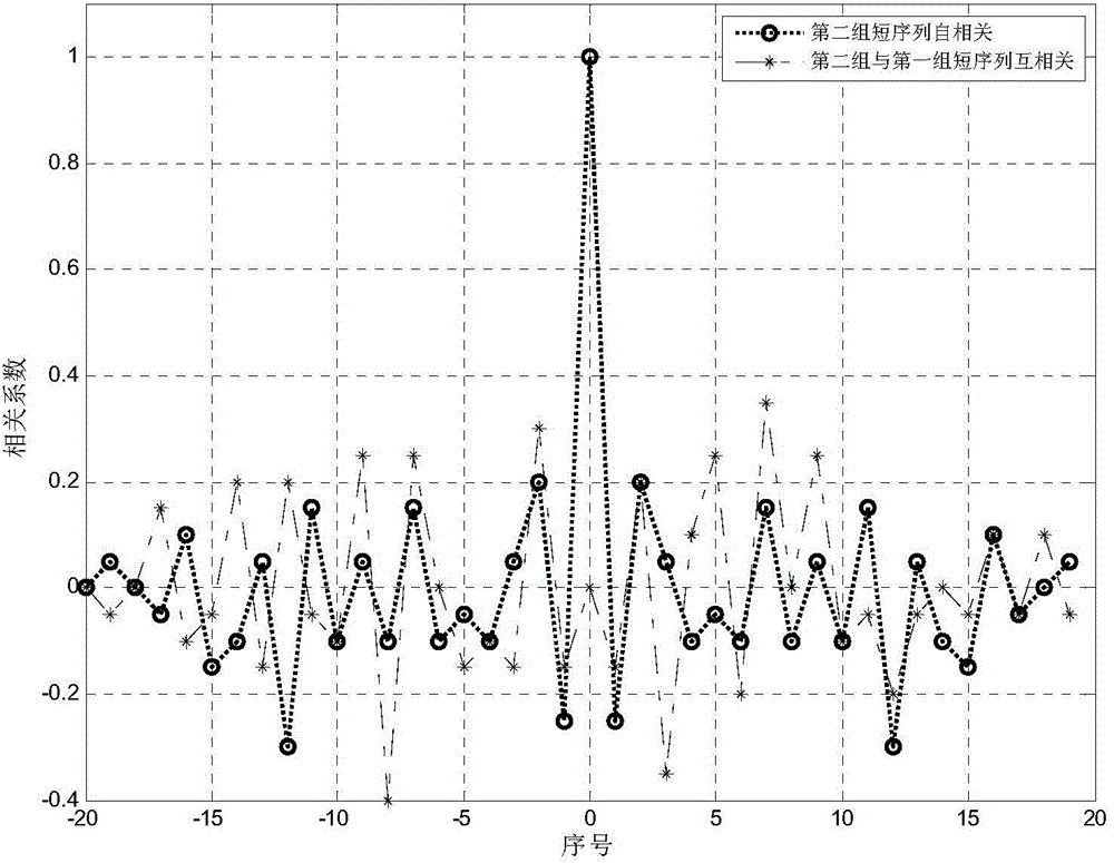 OFDM (orthogonal frequency division multiplexing) modulation based frame synchronization signal generation method for power-line carrier communication system