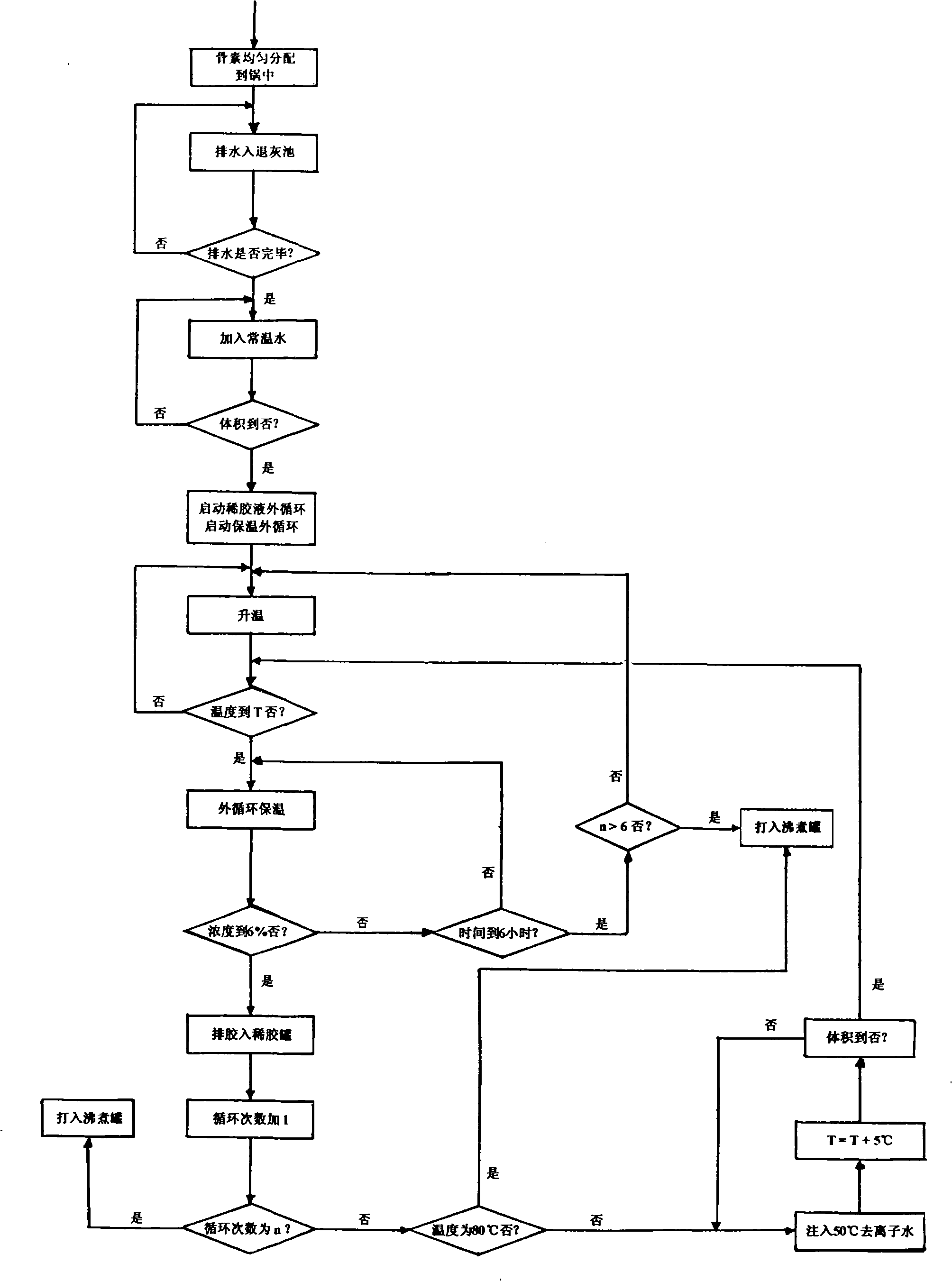 Automatic control system of glue-extracting working procedure in gelatine production course