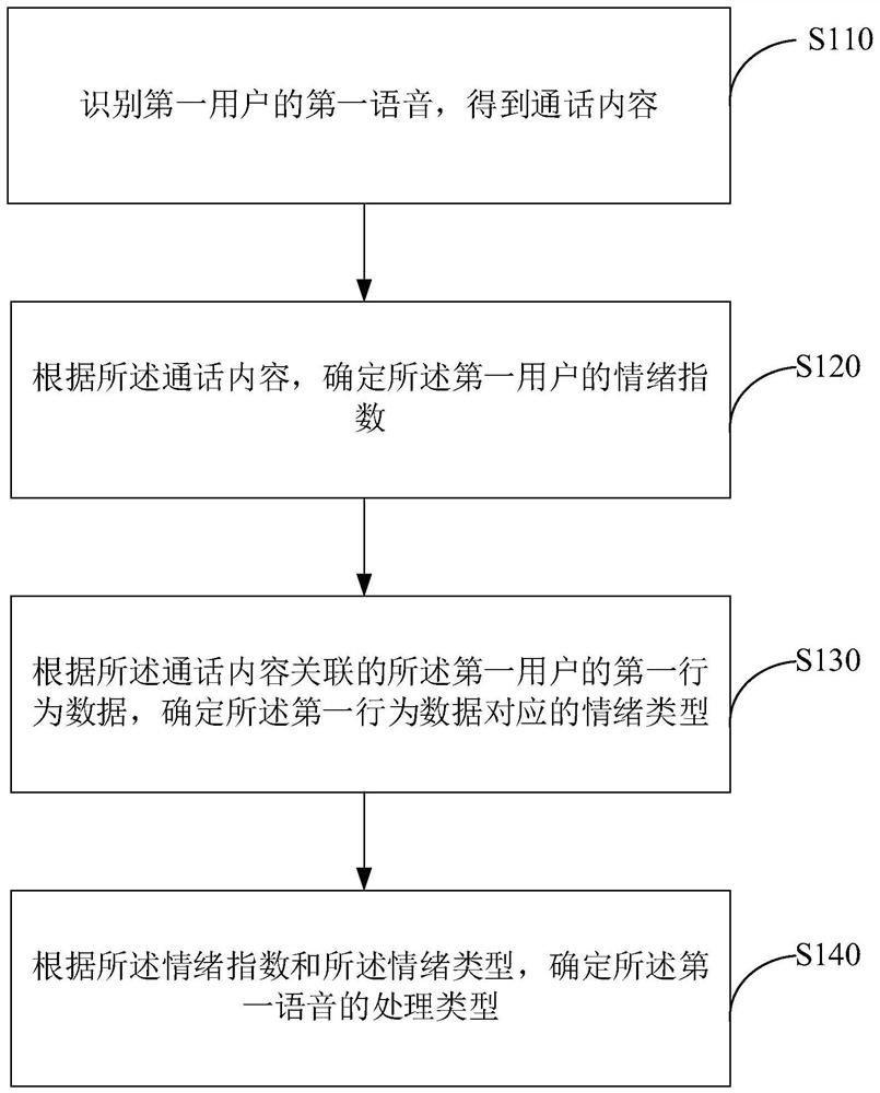 Voice processing method and device, equipment and medium