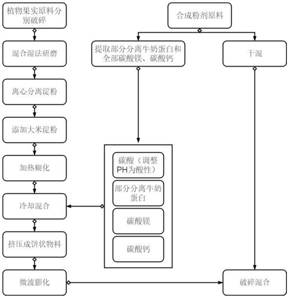 A kind of weight loss meal replacement nutritional powder and its production process