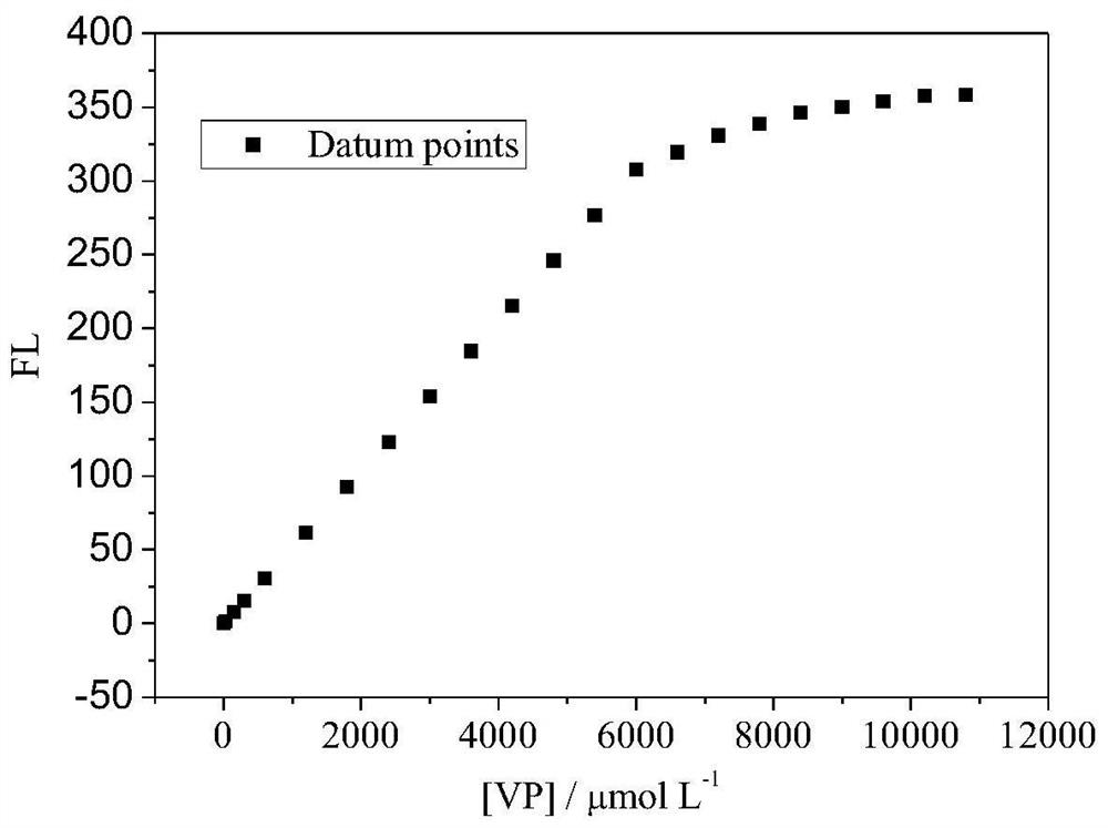 Dicyano-stilbene type two-photon fluorescent solvent chromogenic water-soluble probe and its synthesis method and application