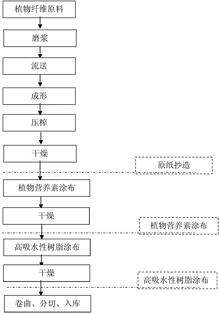 Plant transplanting nutrient paper and preparation method thereof