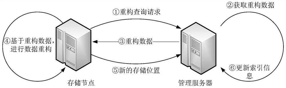 A method and device for data reconstruction