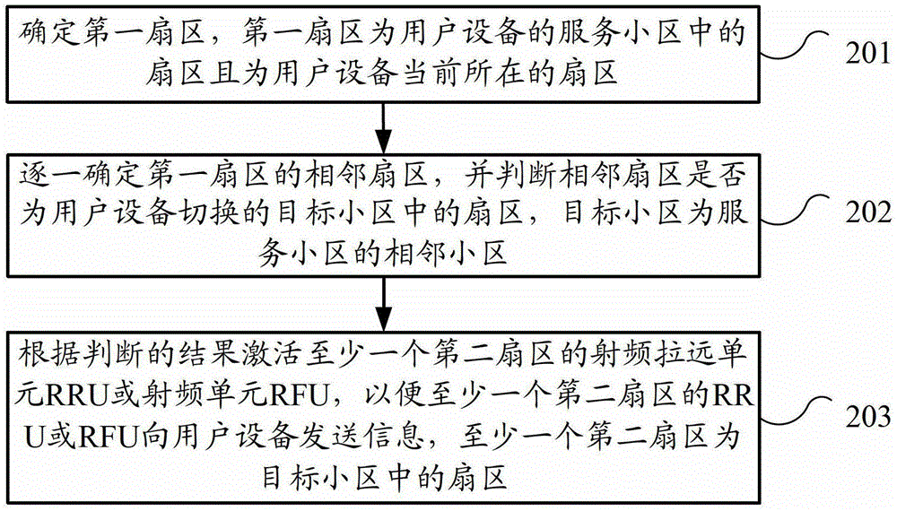 Sector selection method and base station controller during cell handover