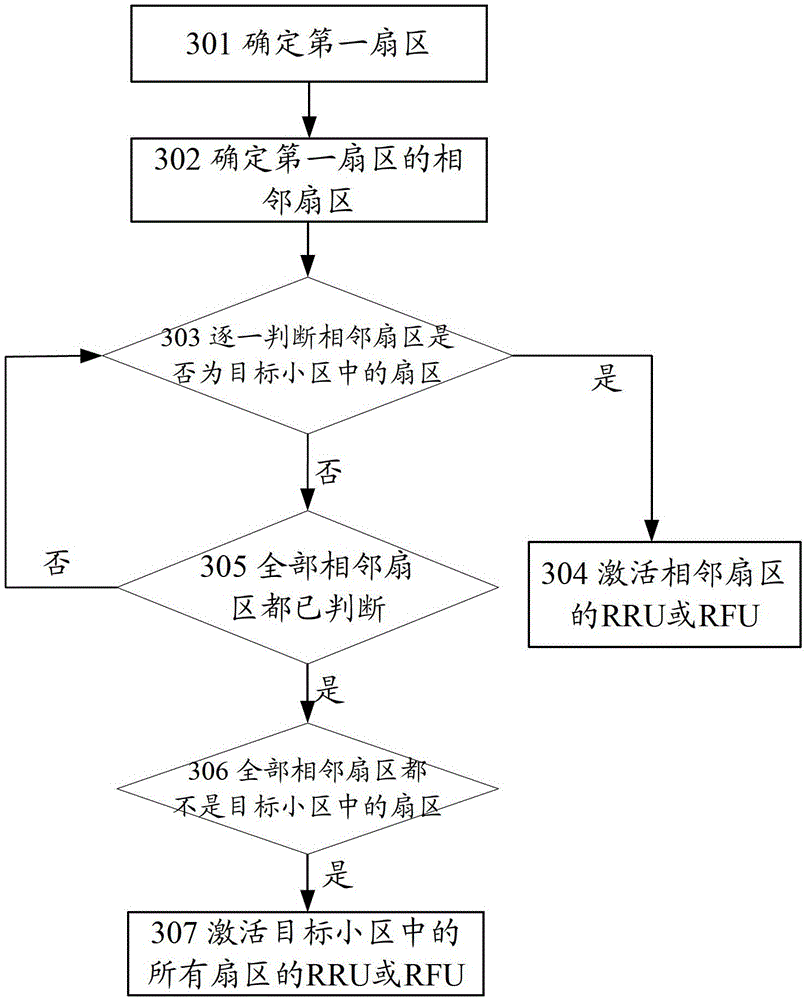 Sector selection method and base station controller during cell handover