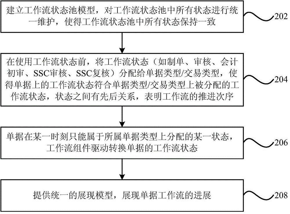 Device and method for extending workflow statuses