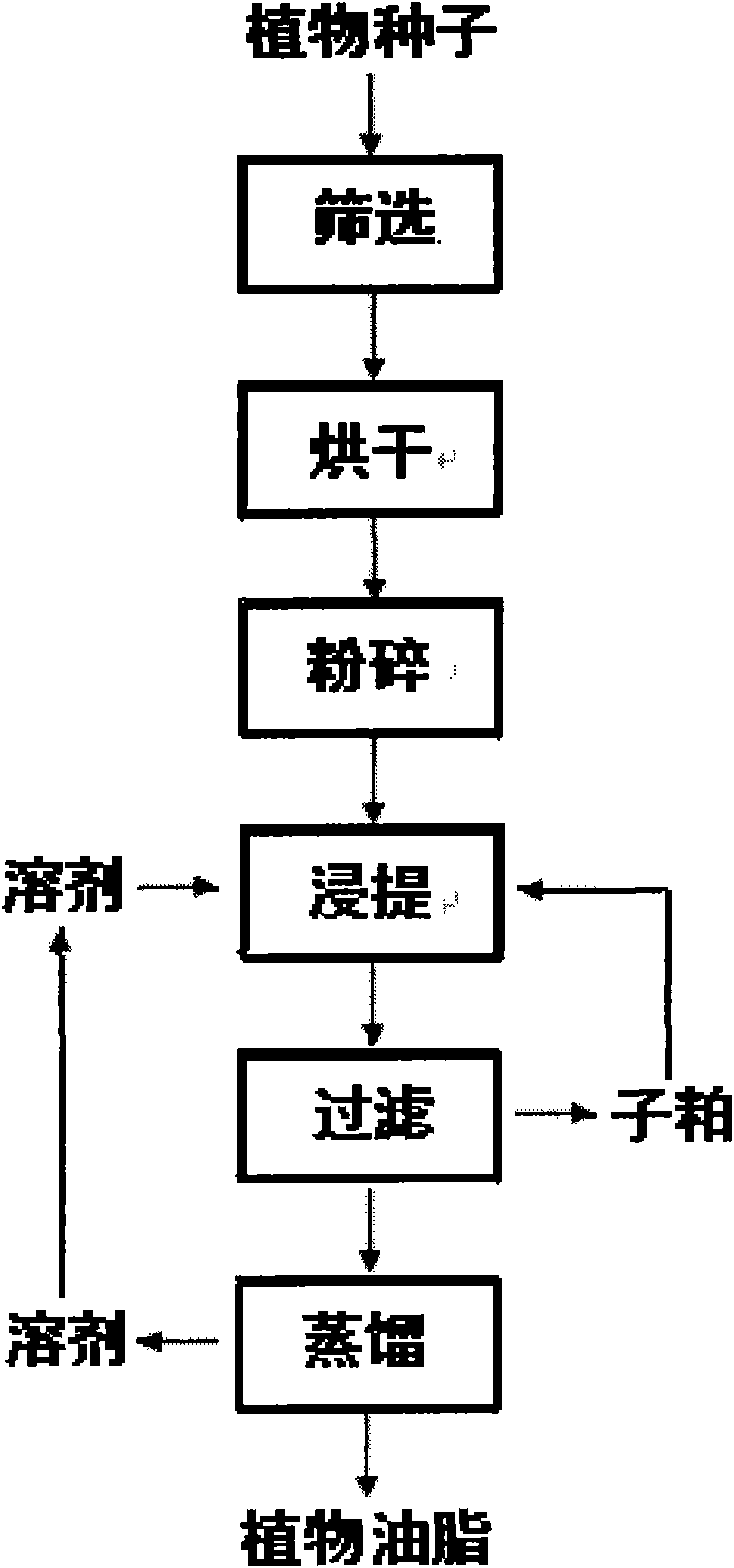 Method for leaching vegetable fat with dimethly carbonate